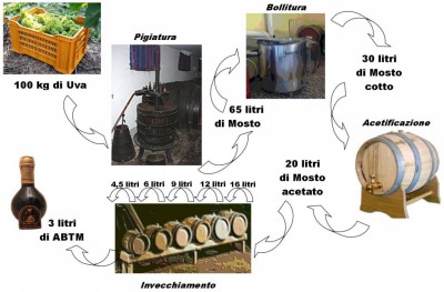 Schema di produzione dell'aceto balsamico tradizionale